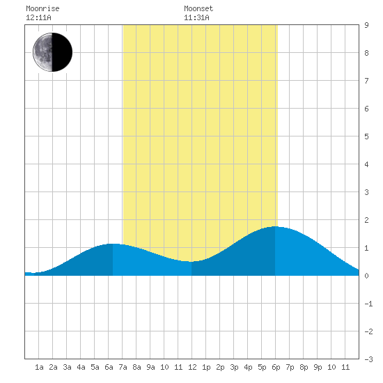 Crawl Key tide chart for Friday, February 2, 2024