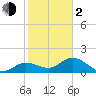 Crawl Key tide chart for Friday, February 2, 2024