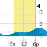 Crawl Key tide chart for Sunday, February 4, 2024