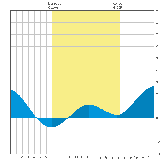 Crawl Key tide chart for Thursday, February 8, 2024