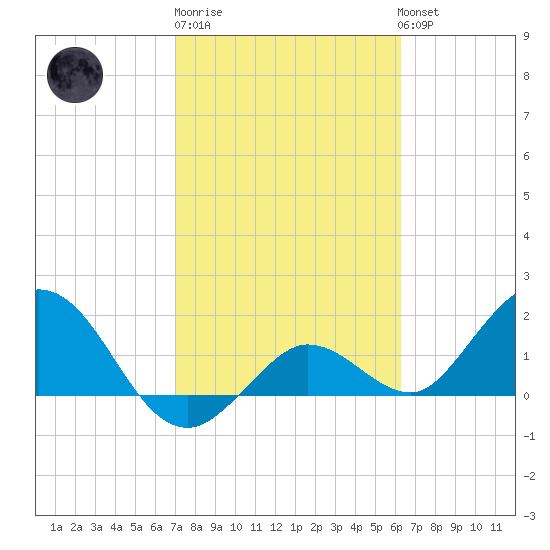 Crawl Key tide chart for Friday, February 9, 2024