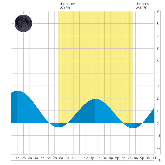 Crawl Key tide chart for Sunday, March 10, 2024