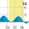Crawl Key tide chart for Monday, March 11, 2024