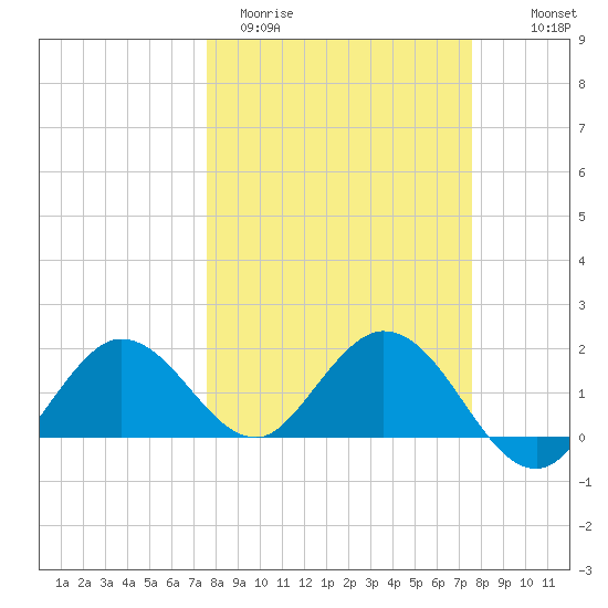 Crawl Key tide chart for Tuesday, March 12, 2024
