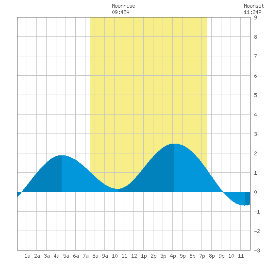 Crawl Key tide chart for Wednesday, March 13, 2024
