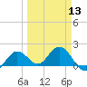 Crawl Key tide chart for Wednesday, March 13, 2024