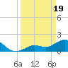 Crawl Key tide chart for Tuesday, March 19, 2024
