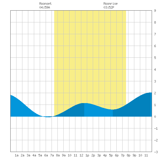 Crawl Key tide chart for Wednesday, March 20, 2024