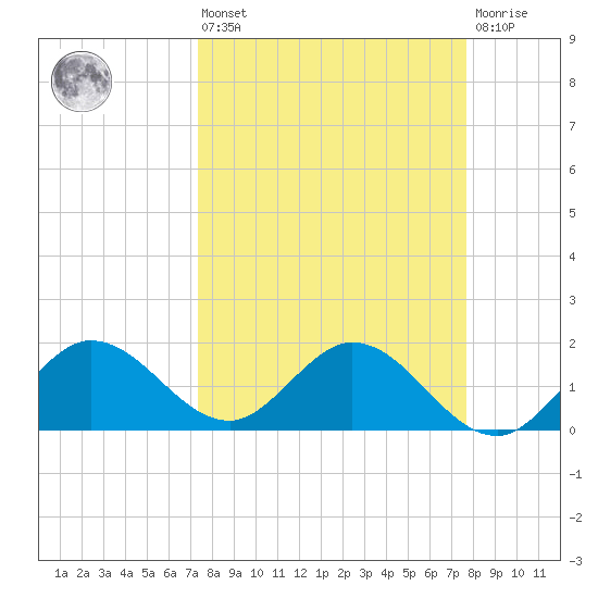 Crawl Key tide chart for Monday, March 25, 2024