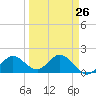 Crawl Key tide chart for Tuesday, March 26, 2024