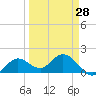 Crawl Key tide chart for Thursday, March 28, 2024