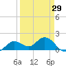 Crawl Key tide chart for Friday, March 29, 2024