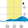 Crawl Key tide chart for Monday, March 4, 2024