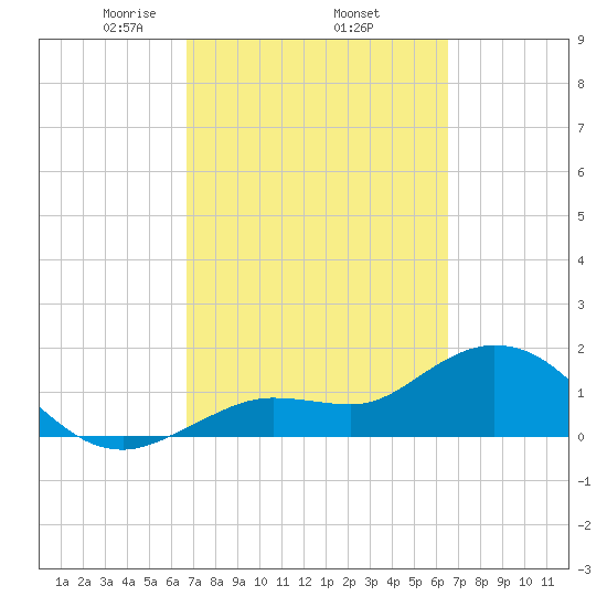 Crawl Key tide chart for Tuesday, March 5, 2024