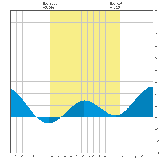 Crawl Key tide chart for Friday, March 8, 2024