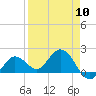 Crawl Key tide chart for Wednesday, April 10, 2024