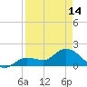 Crawl Key tide chart for Sunday, April 14, 2024