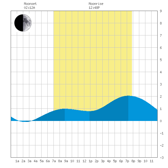 Crawl Key tide chart for Monday, April 15, 2024