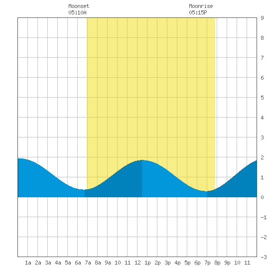 Crawl Key tide chart for Saturday, April 20, 2024