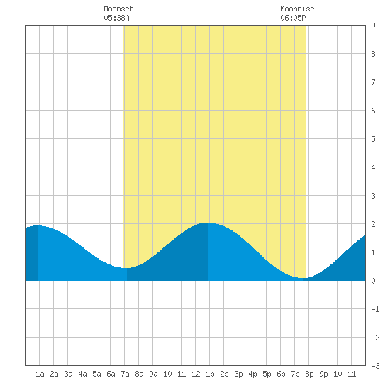 Crawl Key tide chart for Sunday, April 21, 2024