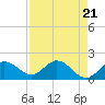 Crawl Key tide chart for Sunday, April 21, 2024