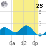 Crawl Key tide chart for Tuesday, April 23, 2024