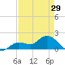 Crawl Key tide chart for Monday, April 29, 2024