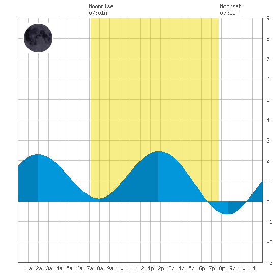 Crawl Key tide chart for Monday, April 8, 2024