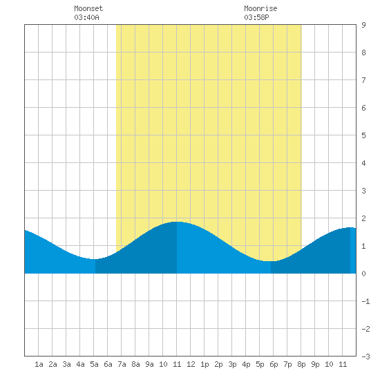 Crawl Key tide chart for Saturday, May 18, 2024