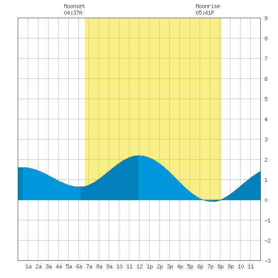 Crawl Key tide chart for Monday, May 20, 2024