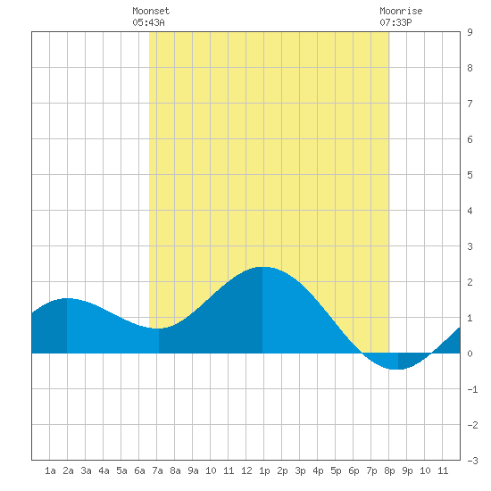 Crawl Key tide chart for Wednesday, May 22, 2024