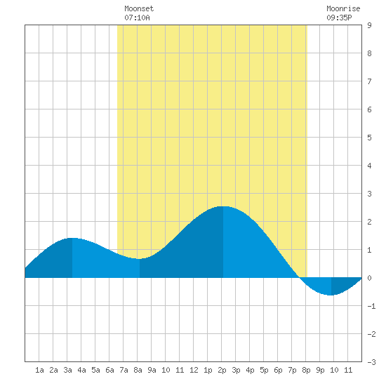 Crawl Key tide chart for Friday, May 24, 2024