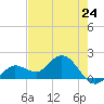 Crawl Key tide chart for Friday, May 24, 2024