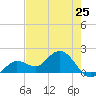 Crawl Key tide chart for Saturday, May 25, 2024