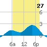 Crawl Key tide chart for Monday, May 27, 2024