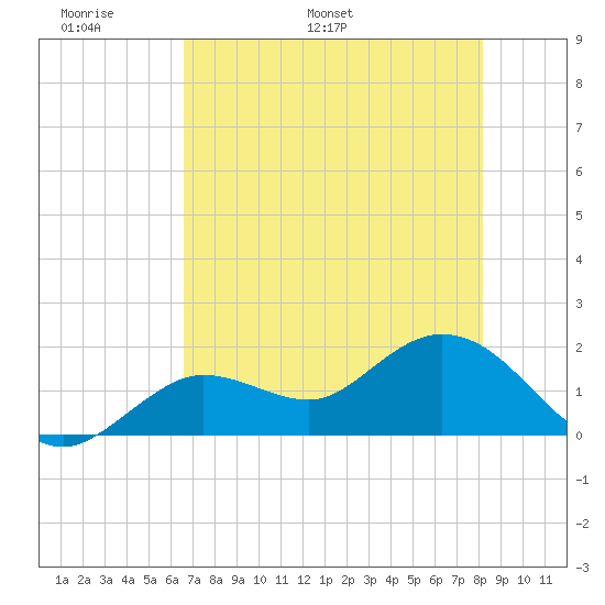 Crawl Key tide chart for Wednesday, May 29, 2024
