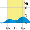 Crawl Key tide chart for Wednesday, May 29, 2024