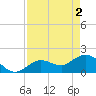Crawl Key tide chart for Thursday, May 2, 2024