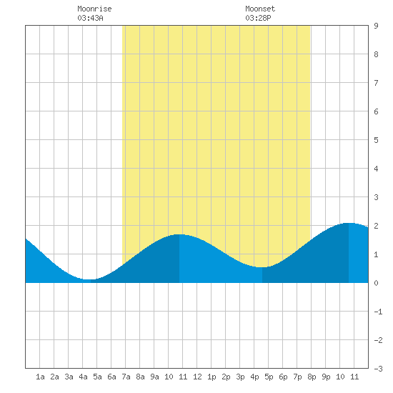 Crawl Key tide chart for Friday, May 3, 2024