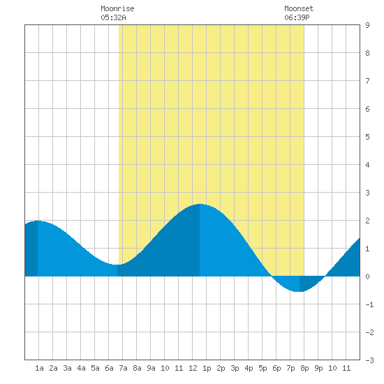 Crawl Key tide chart for Monday, May 6, 2024