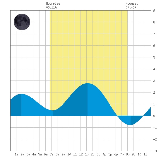 Crawl Key tide chart for Tuesday, May 7, 2024