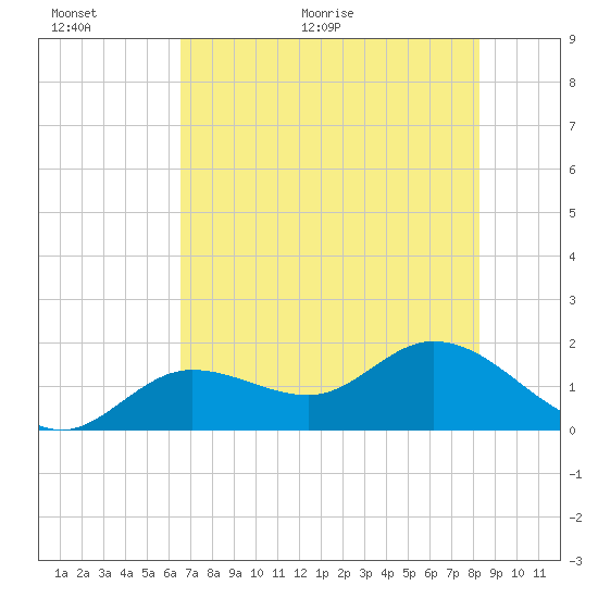 Crawl Key tide chart for Wednesday, June 12, 2024