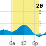 Crawl Key tide chart for Thursday, June 20, 2024