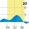 Crawl Key tide chart for Saturday, June 22, 2024