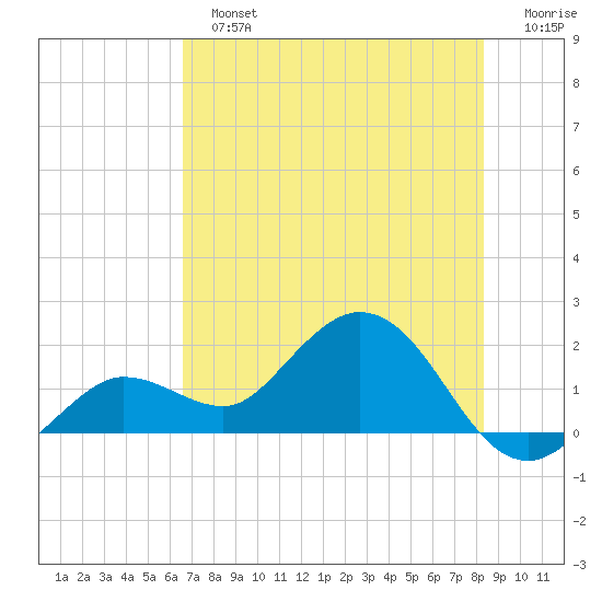 Crawl Key tide chart for Sunday, June 23, 2024