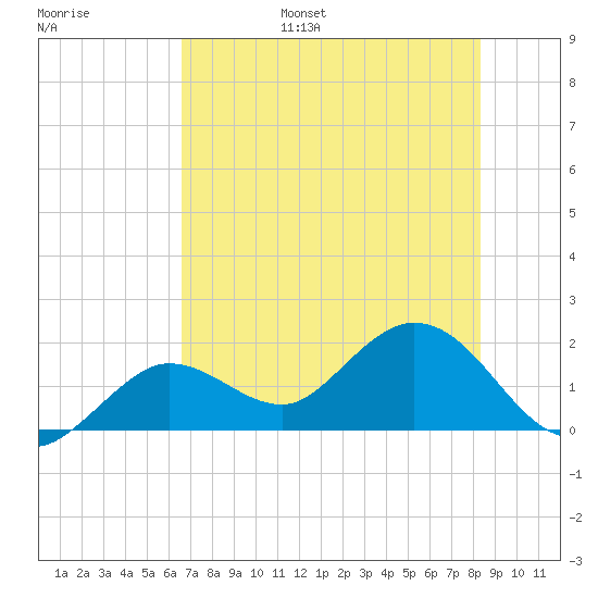 Crawl Key tide chart for Wednesday, June 26, 2024