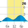 Crawl Key tide chart for Wednesday, June 26, 2024