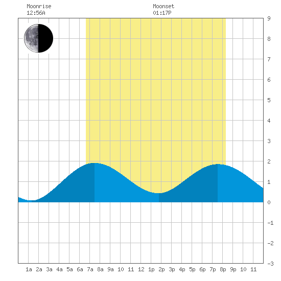 Crawl Key tide chart for Friday, June 28, 2024