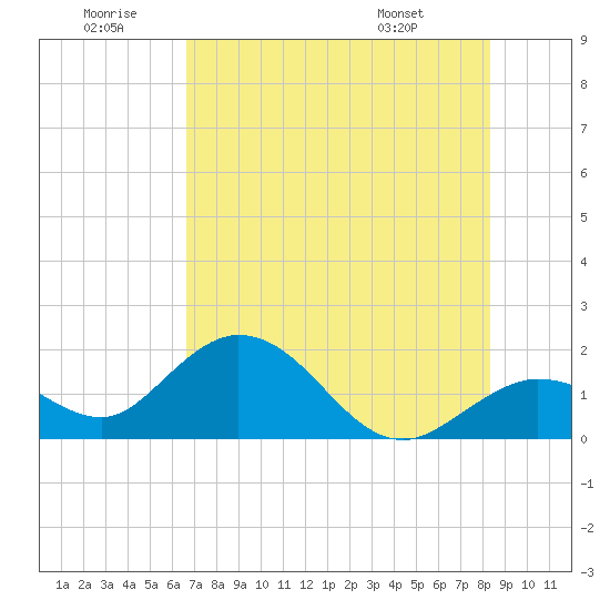 Crawl Key tide chart for Sunday, June 30, 2024