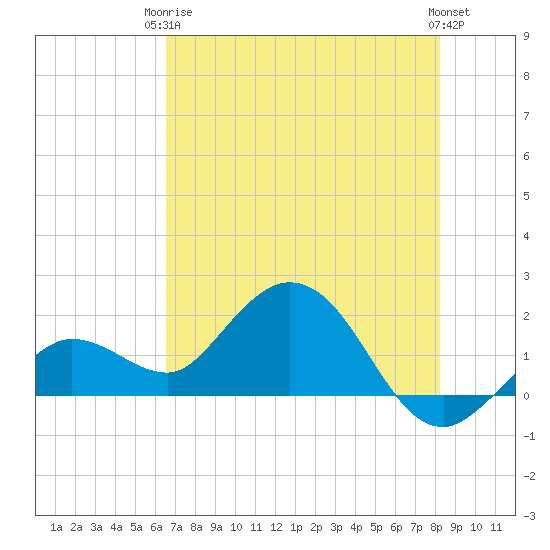 Crawl Key tide chart for Wednesday, June 5, 2024
